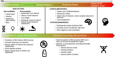 The Multiple Sclerosis Prodrome: Evidence to Action